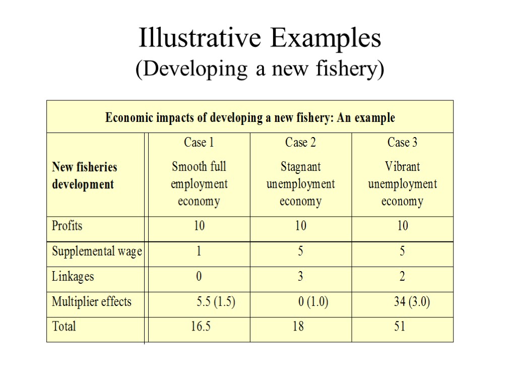 Illustrative Examples (Developing a new fishery)